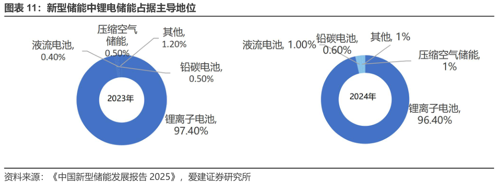 咨询下各位新型储能中锂电储能占据主导地位?