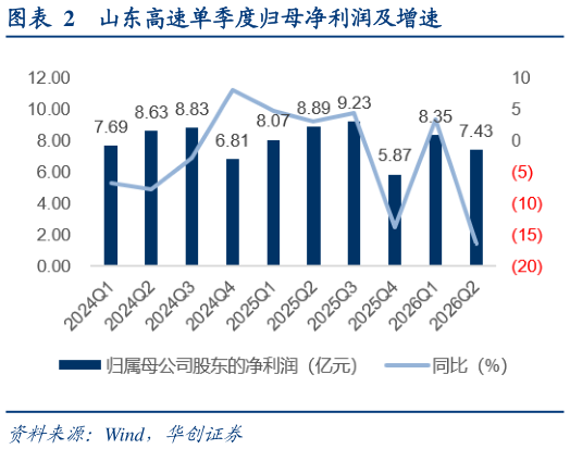 你知道山东高速单季度归母净利润及增速