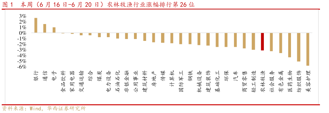 如何解释本周（6 月 16 日-6 月 20 日）农林牧渔行业涨幅排行第 26 位?