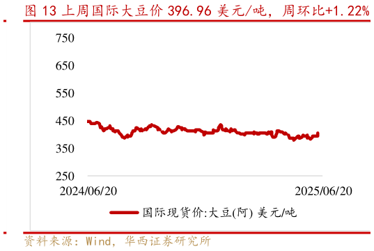 谁知道上周国际大豆价 396.96 美元吨，周环比1.22%?