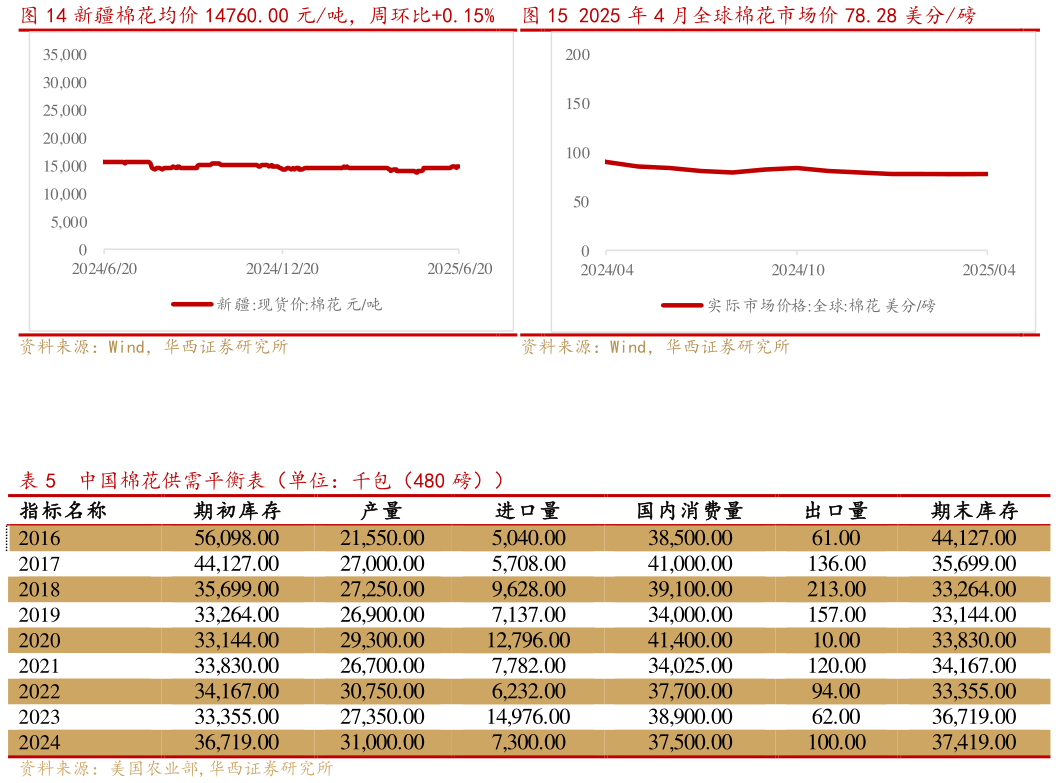 谁能回答新疆棉花均价 14760.00 元吨，周环比0.15%   2025 年 4 月全球棉花市场价 78.28 美分磅2025 年 4 月全球棉花市场价 78.28 美分磅?
