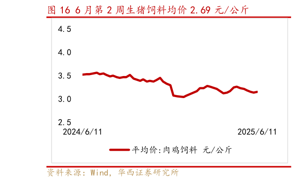 咨询下各位6 月第 2 周生猪饲料均价 2.69 元公斤?