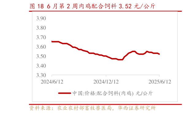 我想了解一下6 月第 2 周肉鸡配合饲料 3.52 元公斤?