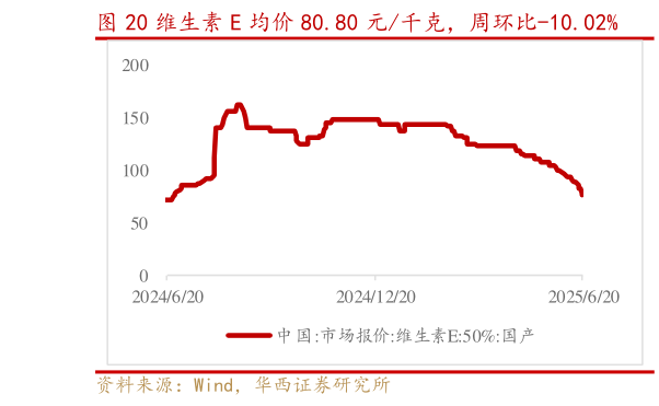 各位网友请教一下维生素 E 均价 80.80 元千克，周环比-10.02%?