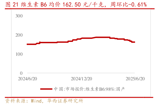 如何了解维生素 B6 均价 162.50 元千克，周环比-0.61%?