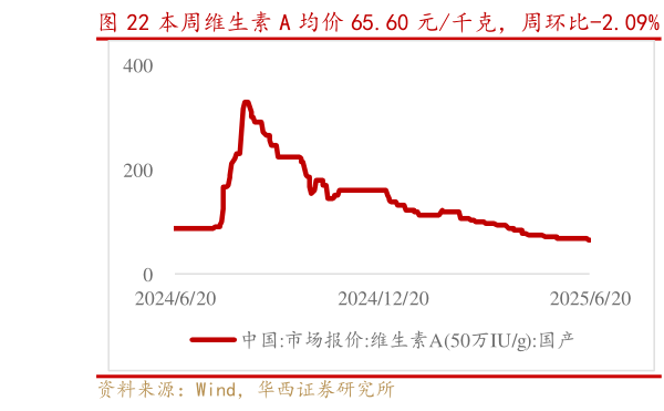 如何解释本周维生素 A 均价 65.60 元千克，周环比-2.09%   维生素 B2 均价 79.00 元千克，周环比0.00%