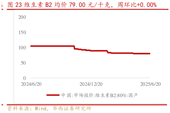 咨询下各位维生素 B2 均价 79.00 元千克，周环比0.00%