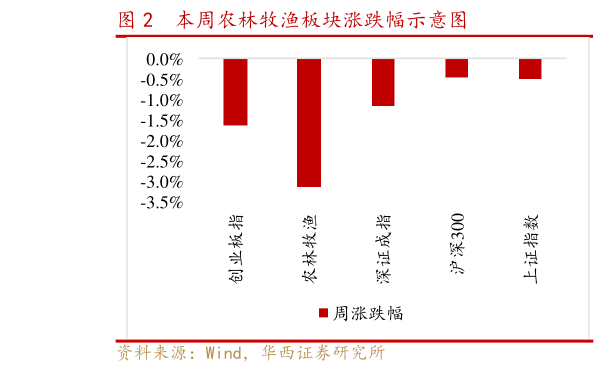 想关注一下本周农林牧渔板块涨跌幅示意图?