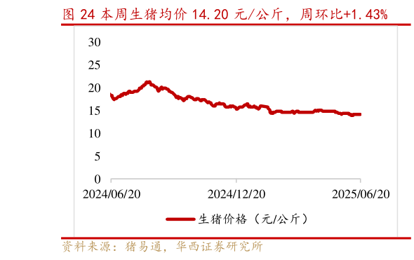 谁能回答本周生猪均价 14.20 元公斤，周环比1.43%