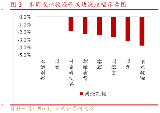 各位网友请教一下本周农林牧渔子板块涨跌幅示意图?