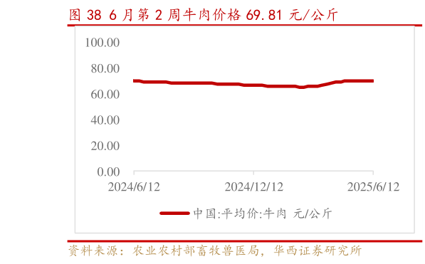 我想了解一下6 月第 2 周牛肉价格 69.81 元公斤