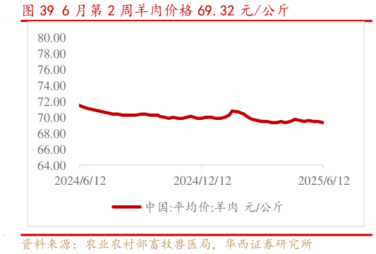 如何看待6 月第 2 周羊肉价格 69.32 元公斤