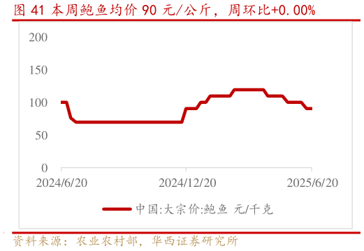 如何看待本周鲍鱼均价 90 元公斤，周环比0.00%?