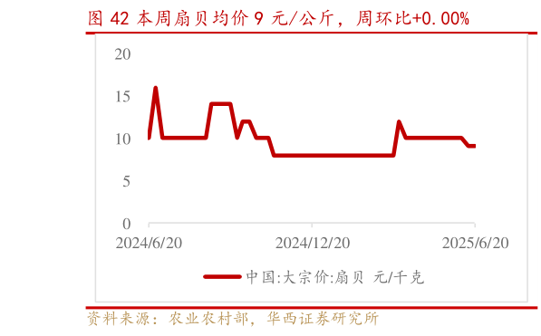 谁知道本周扇贝均价 9 元公斤，周环比0.00%