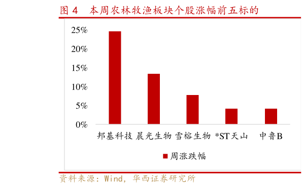 我想了解一下本周农林牧渔板块个股涨幅前五标的?