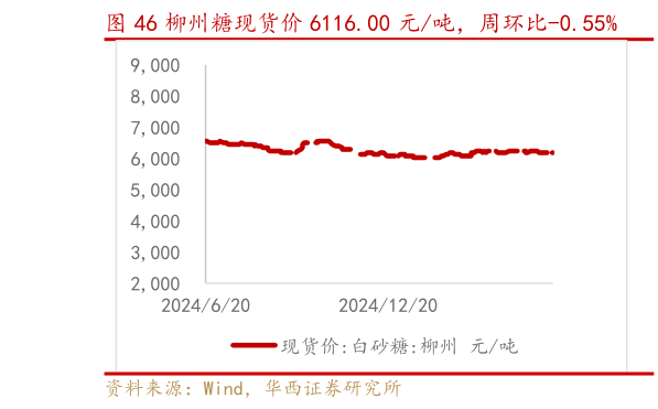 如何解释柳州糖现货价 6116.00 元吨，周环比-0.55%