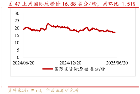 如何看待上周国际原糖价 16.88 美分磅，周环比-1.51%
