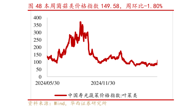 一起讨论下本周菌菇类价格指数 149.58，周环比-1.80%