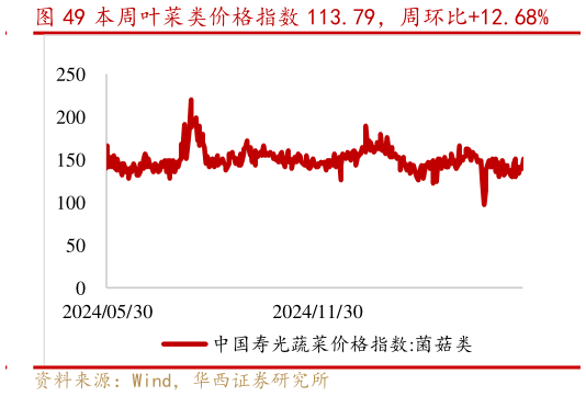 想关注一下本周叶菜类价格指数 113.79，周环比12.68%