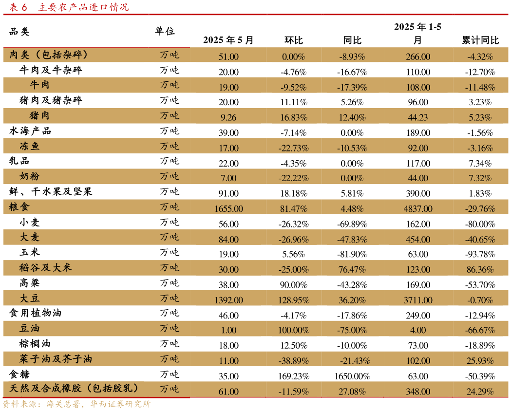 谁能回答主要农产品进口情况