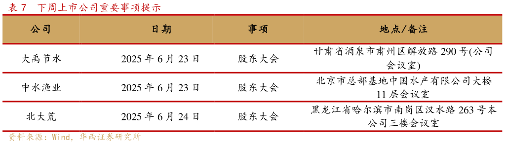 你知道下周上市公司重要事项提示