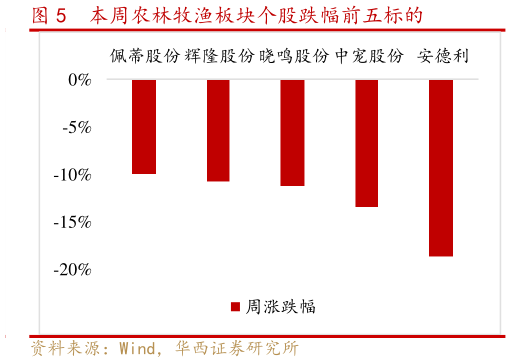 各位网友请教一下本周农林牧渔板块个股跌幅前五标的?