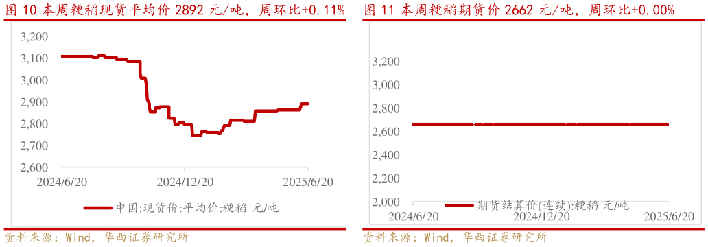 谁知道本周粳稻现货平均价 2892 元吨，周环比0.11%   本周粳稻期货价 2662 元吨，周环比0.00%本周粳稻期货价 2662 元吨，周环比0.00%?
