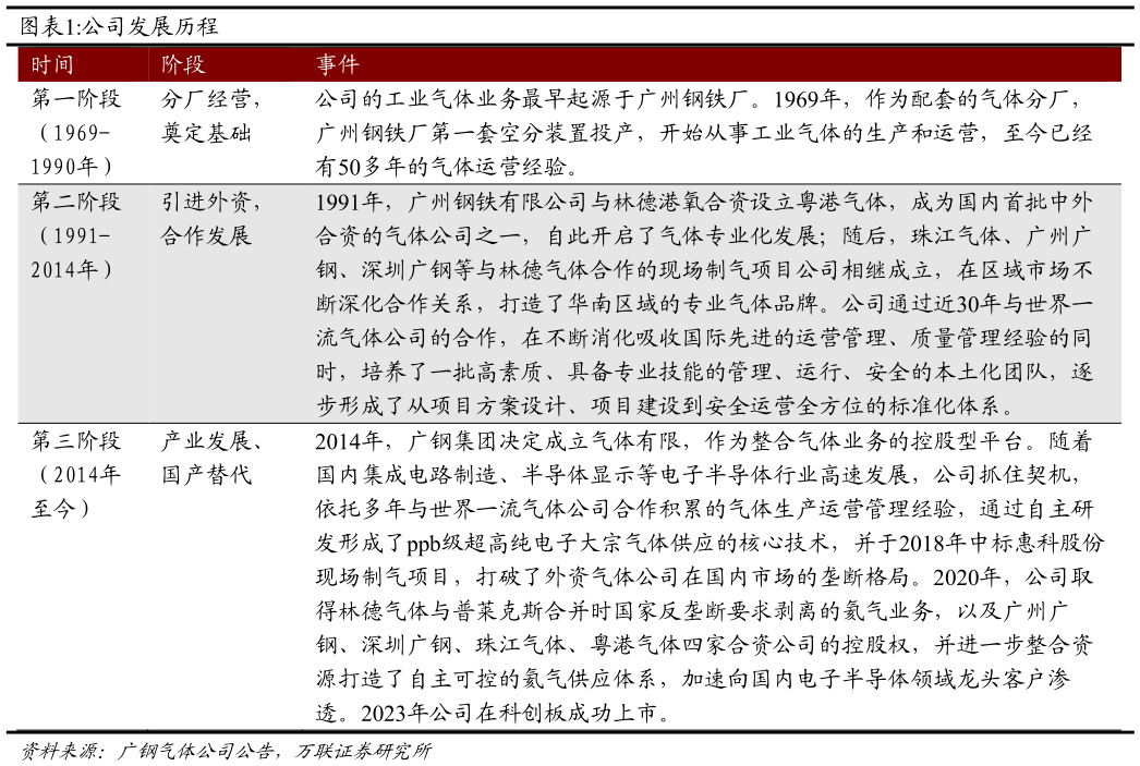 如何解释公司发展历程 