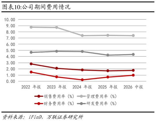 如何才能公司期间费用情况