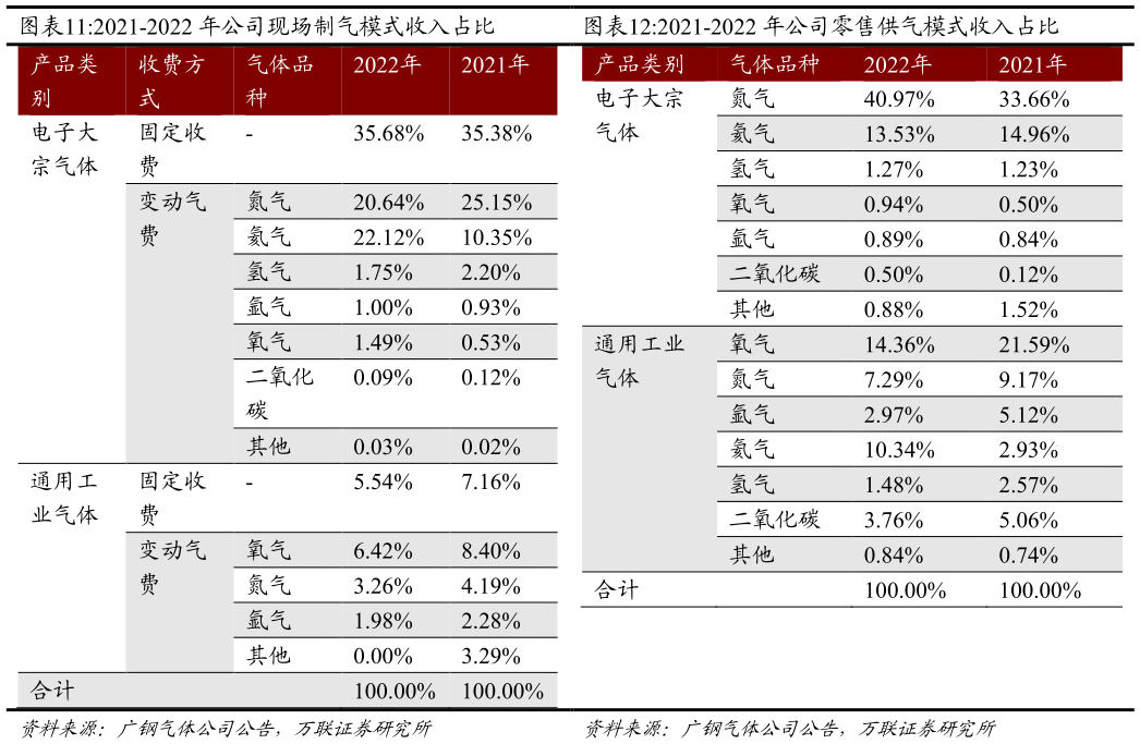 怎样理解2021-2022 年公司现场制气模式收入占比