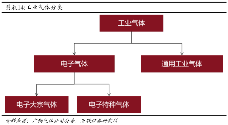 谁能回答工业气体分类
