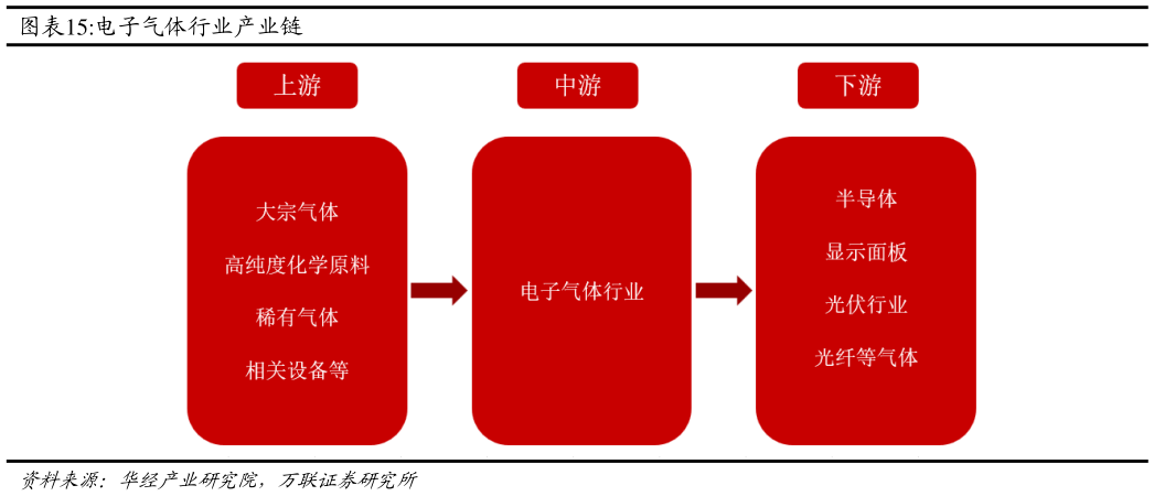 如何看待电子气体行业产业链
