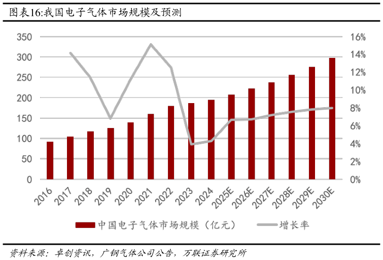 如何看待我国电子气体市场规模及预测