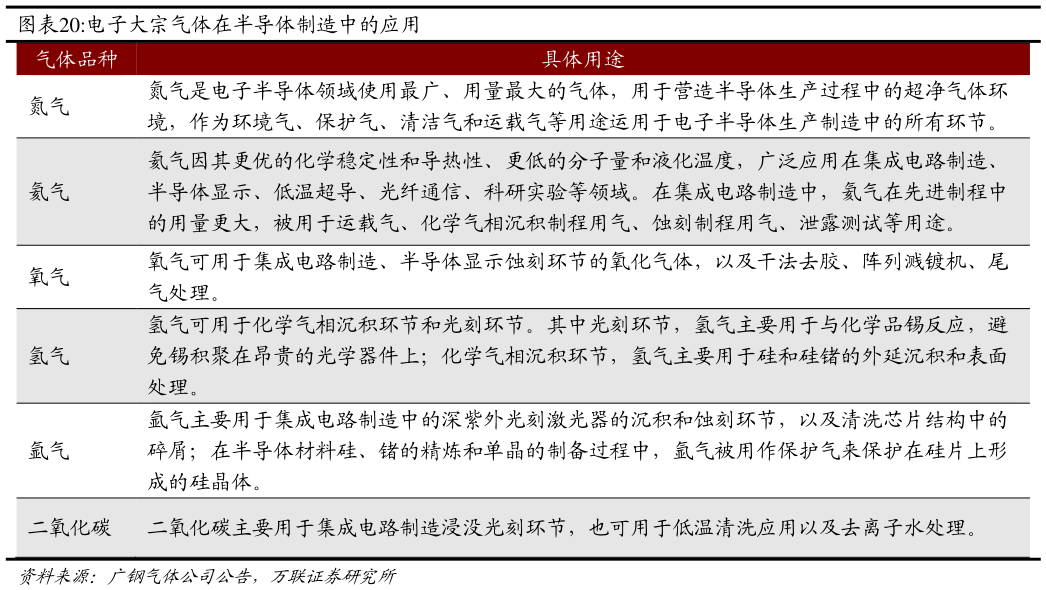 请问一下电子大宗气体在半导体制造中的应用