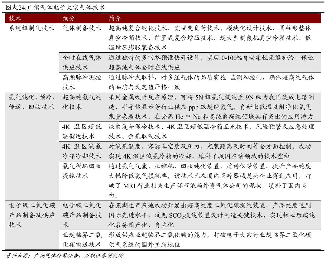 你知道广钢气体电子大宗气体技术