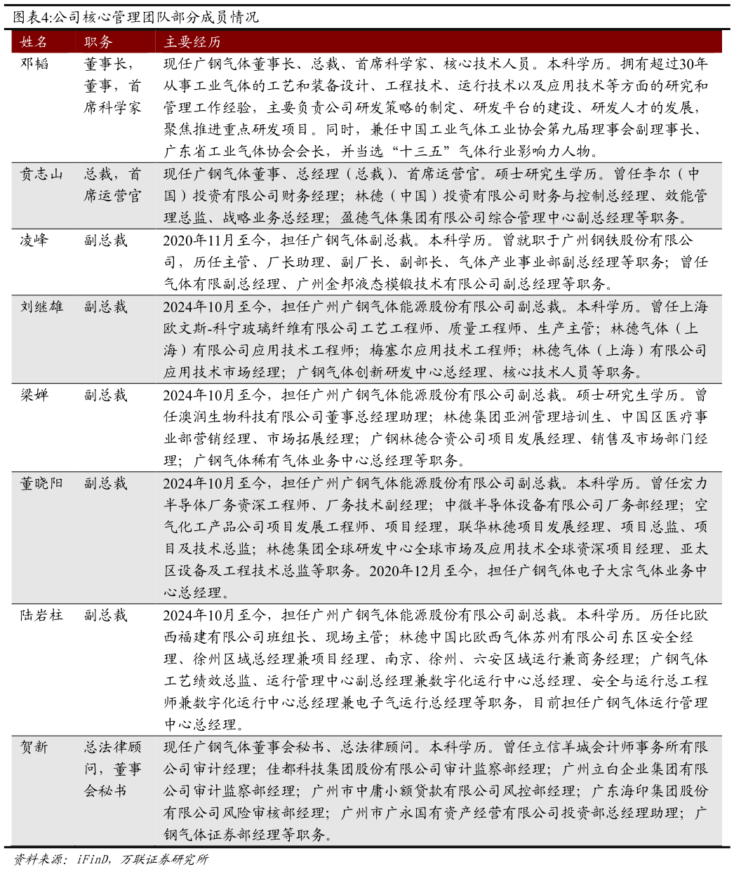 想关注一下公司核心管理团队部分成员情况 