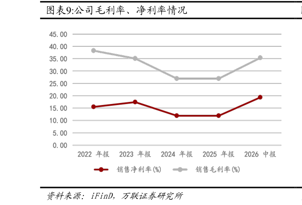 请问一下公司毛利率、净利率情况