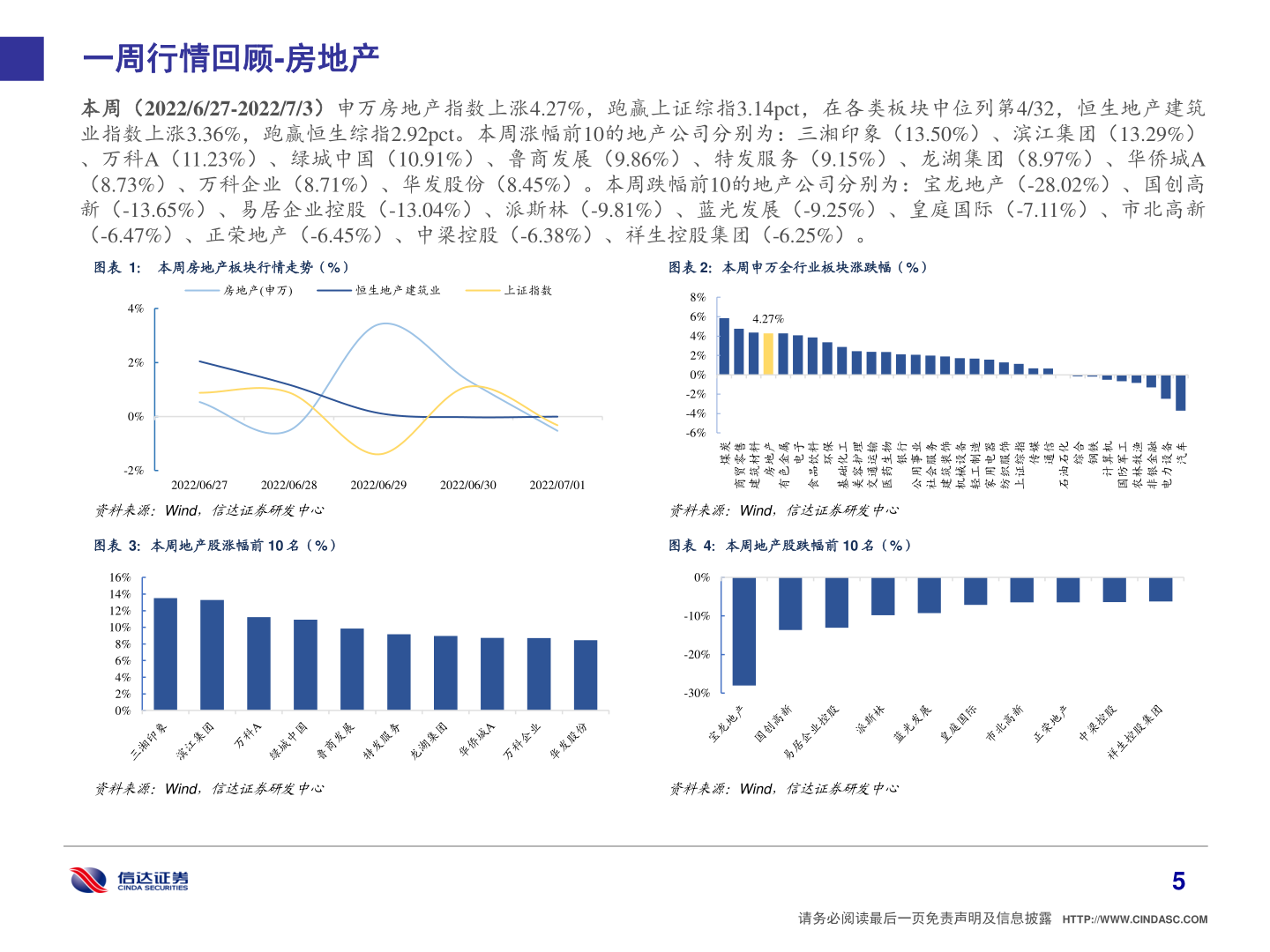 如何解释一周行情回顾-房地产