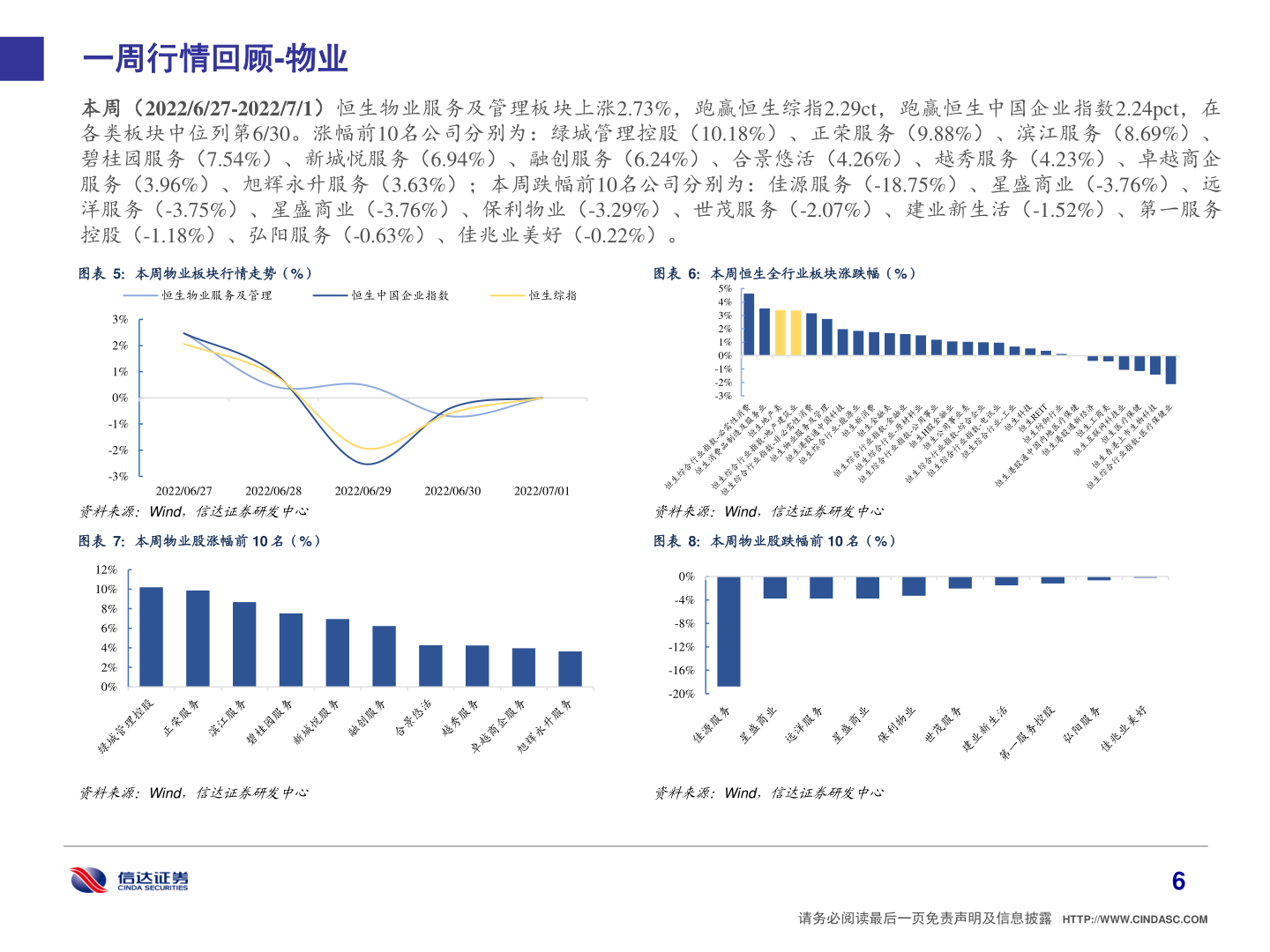 你知道一周行情回顾-物业