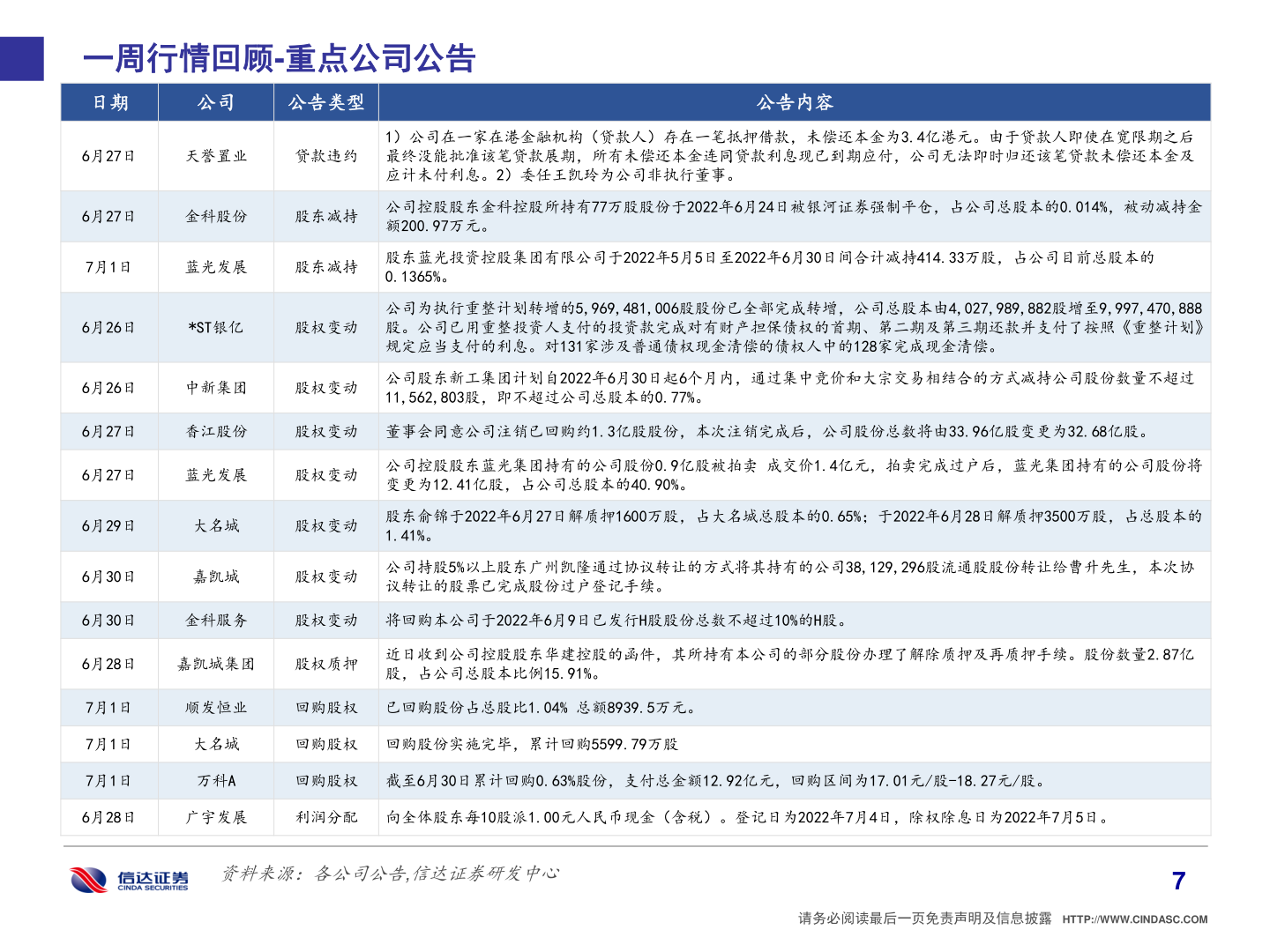 咨询下各位一周行情回顾-重点公司公告