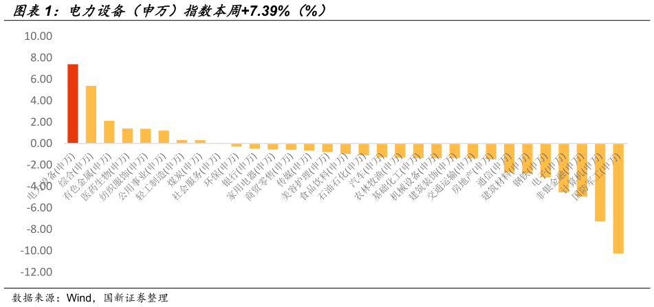 如何解释电力设备（申万）指数本周7.39%（%）