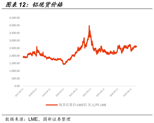 怎样理解铝现货价格