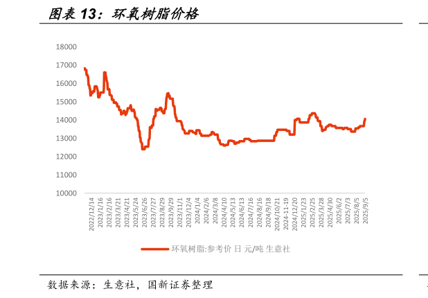 各位网友请教一下环氧树脂价格