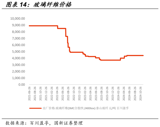 各位网友请教一下玻璃纤维价格