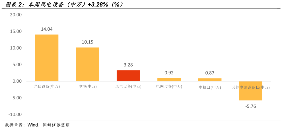 如何看待本周风电设备（申万）3.28%（%）