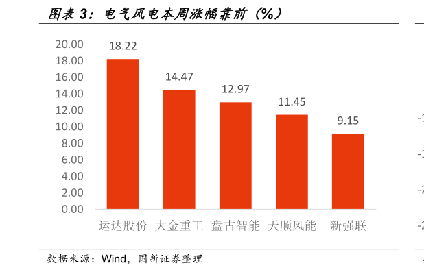 如何解释电气风电本周涨幅靠前（%）