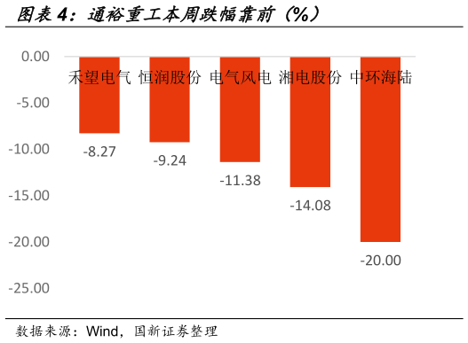 你知道通裕重工本周跌幅靠前（%）