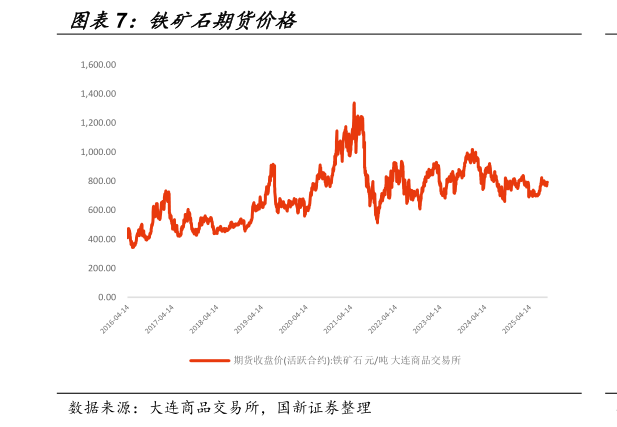 谁知道铁矿石期货价格