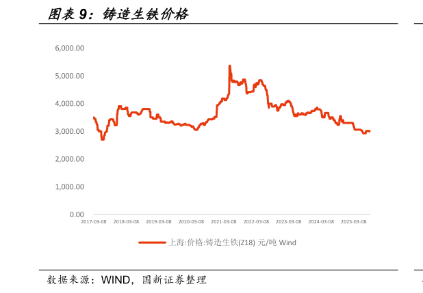 想关注一下铸造生铁价格