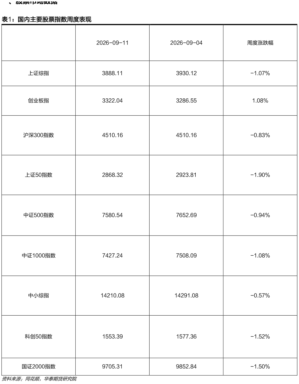 谁知道国内主要股票指数周度表现